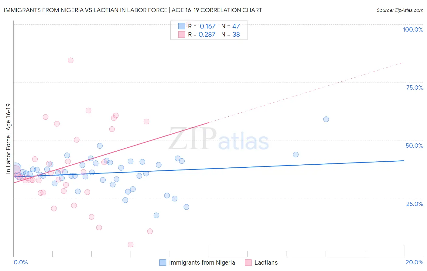 Immigrants from Nigeria vs Laotian In Labor Force | Age 16-19
