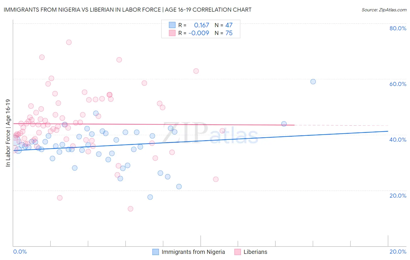 Immigrants from Nigeria vs Liberian In Labor Force | Age 16-19