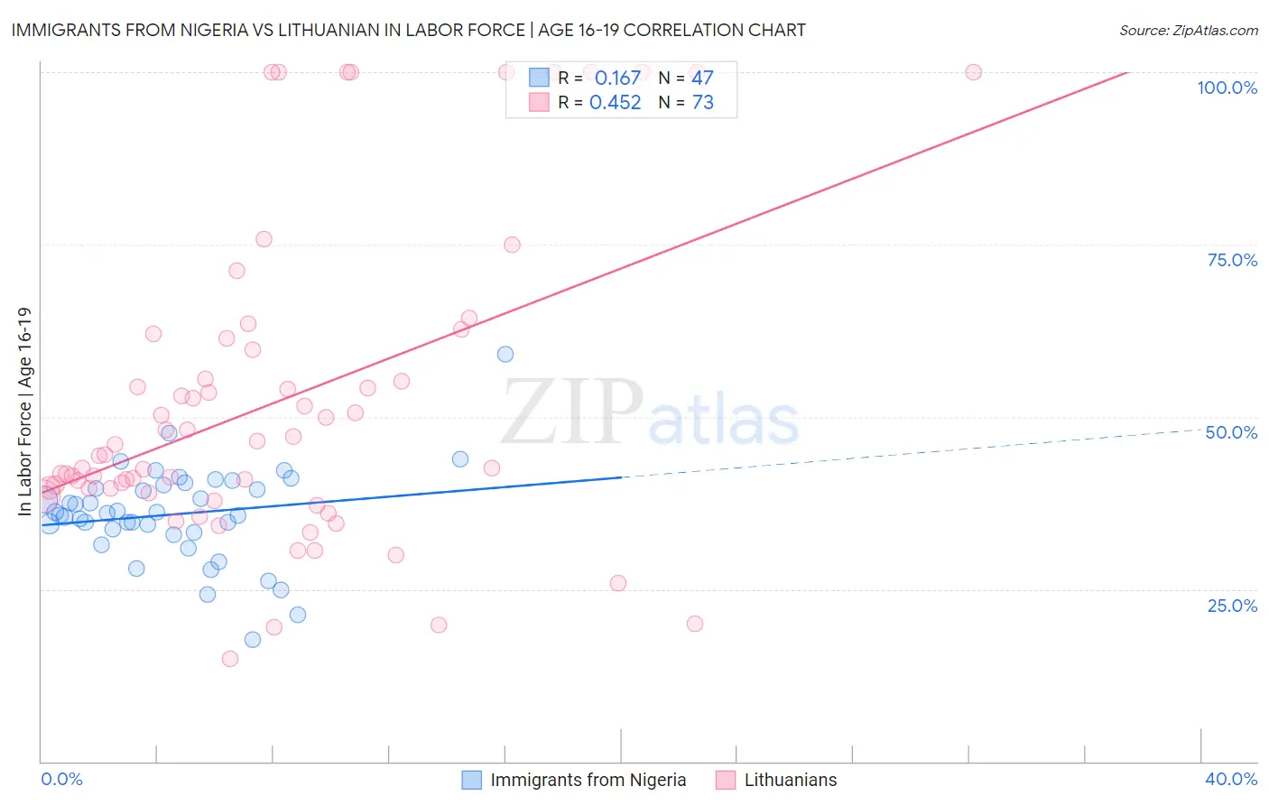 Immigrants from Nigeria vs Lithuanian In Labor Force | Age 16-19