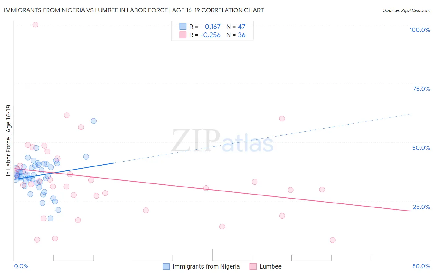 Immigrants from Nigeria vs Lumbee In Labor Force | Age 16-19