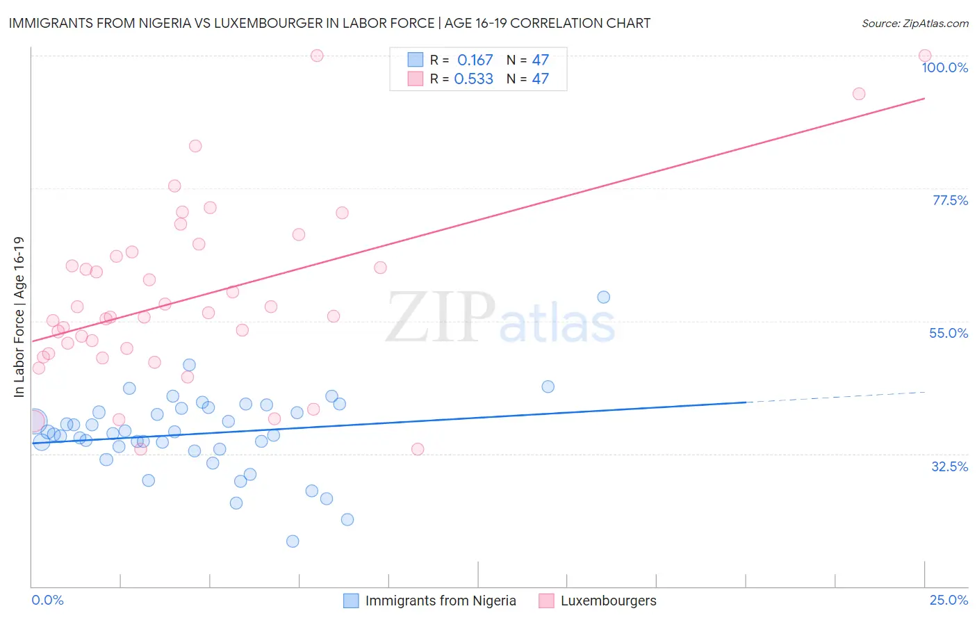 Immigrants from Nigeria vs Luxembourger In Labor Force | Age 16-19
