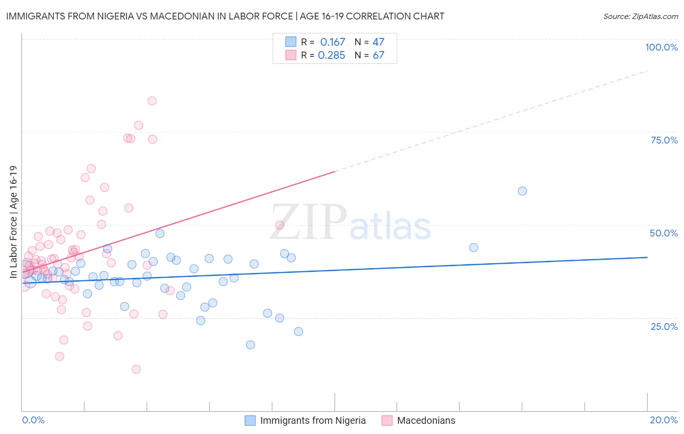 Immigrants from Nigeria vs Macedonian In Labor Force | Age 16-19