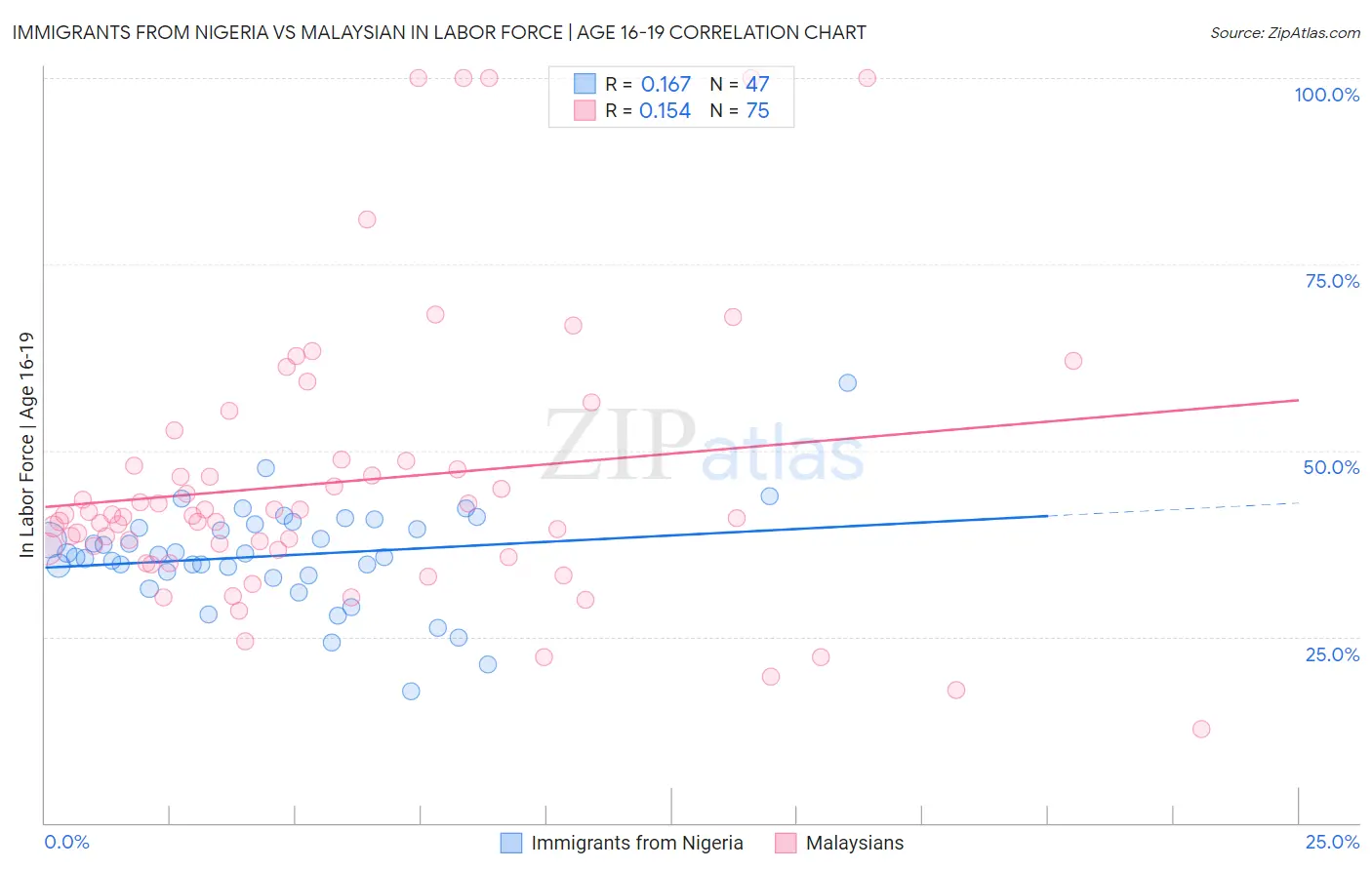 Immigrants from Nigeria vs Malaysian In Labor Force | Age 16-19