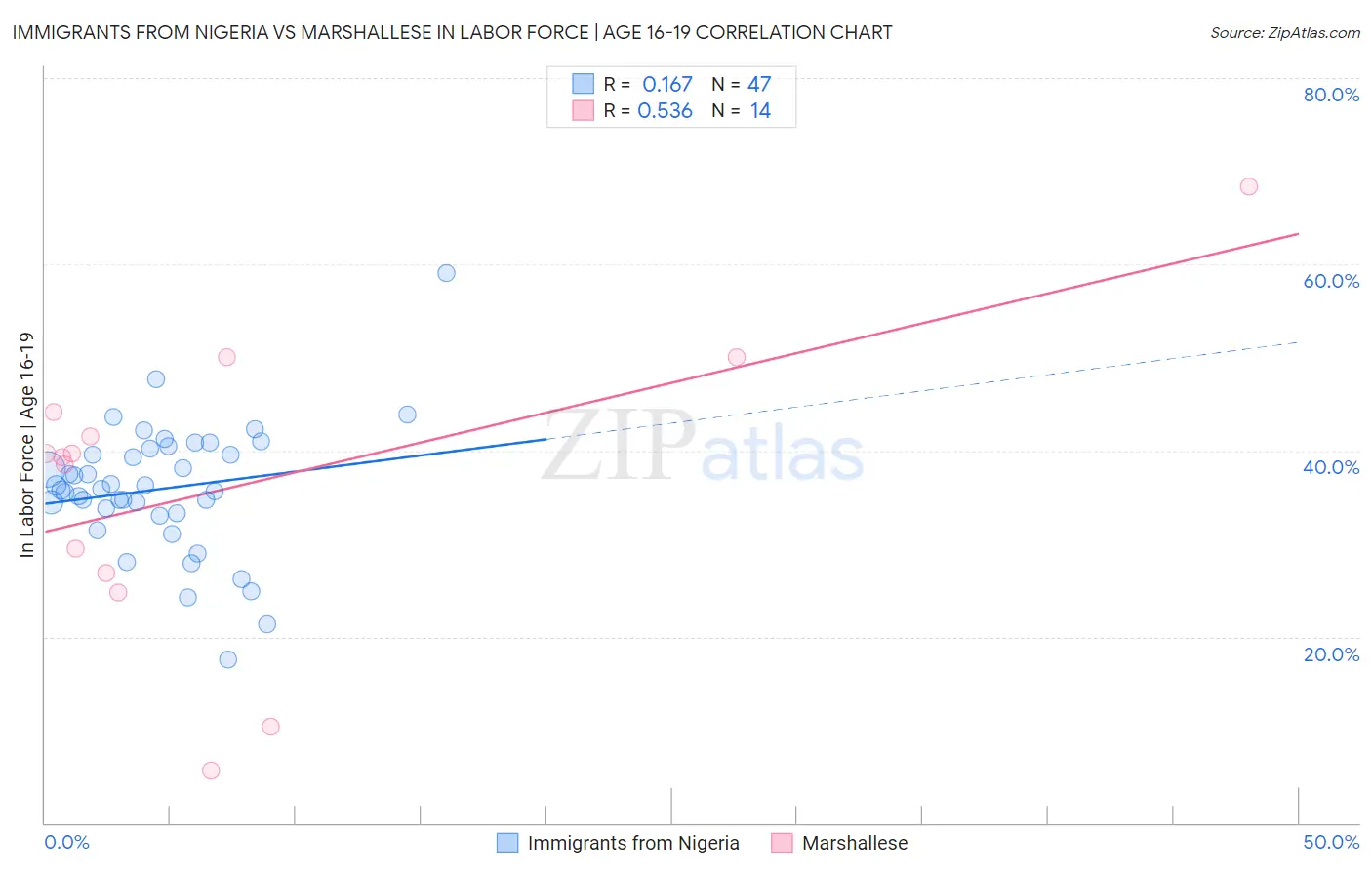 Immigrants from Nigeria vs Marshallese In Labor Force | Age 16-19