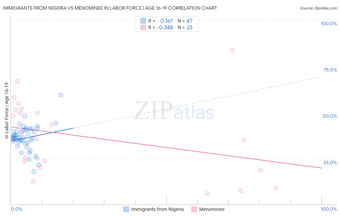 Immigrants from Nigeria vs Menominee In Labor Force | Age 16-19