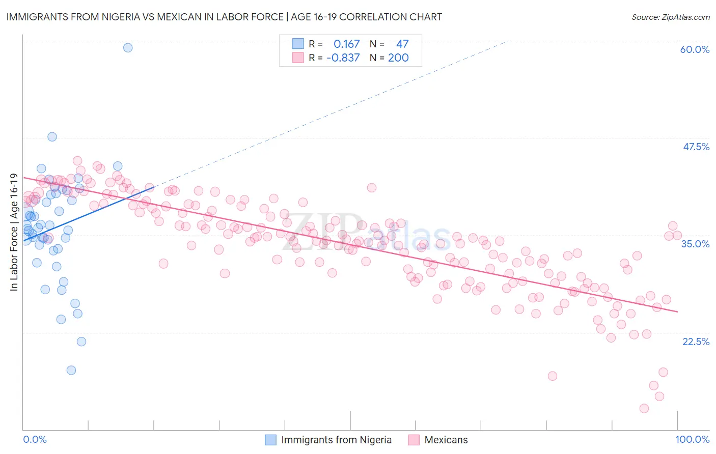 Immigrants from Nigeria vs Mexican In Labor Force | Age 16-19