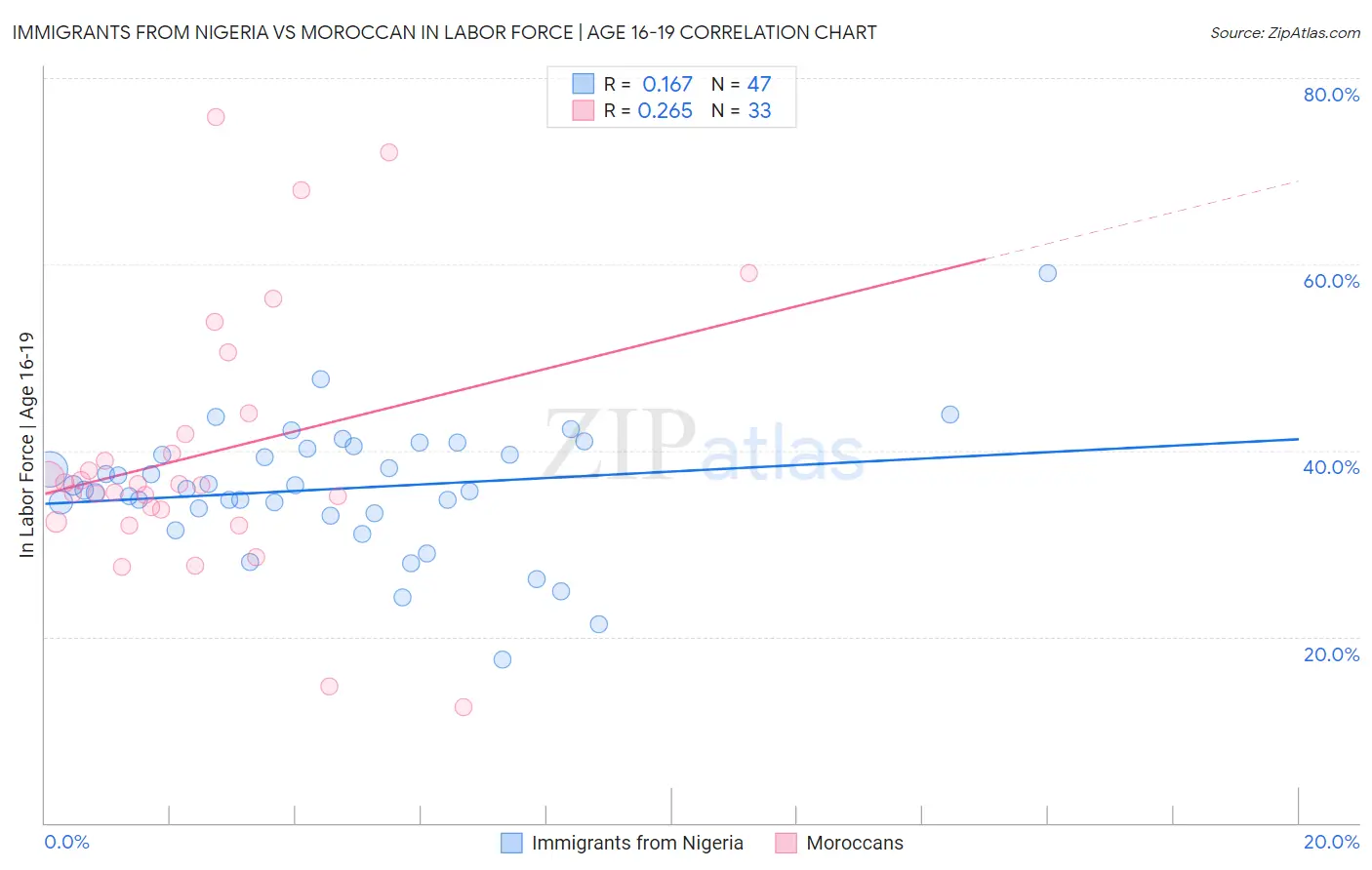 Immigrants from Nigeria vs Moroccan In Labor Force | Age 16-19