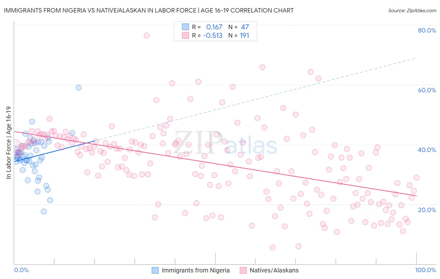 Immigrants from Nigeria vs Native/Alaskan In Labor Force | Age 16-19