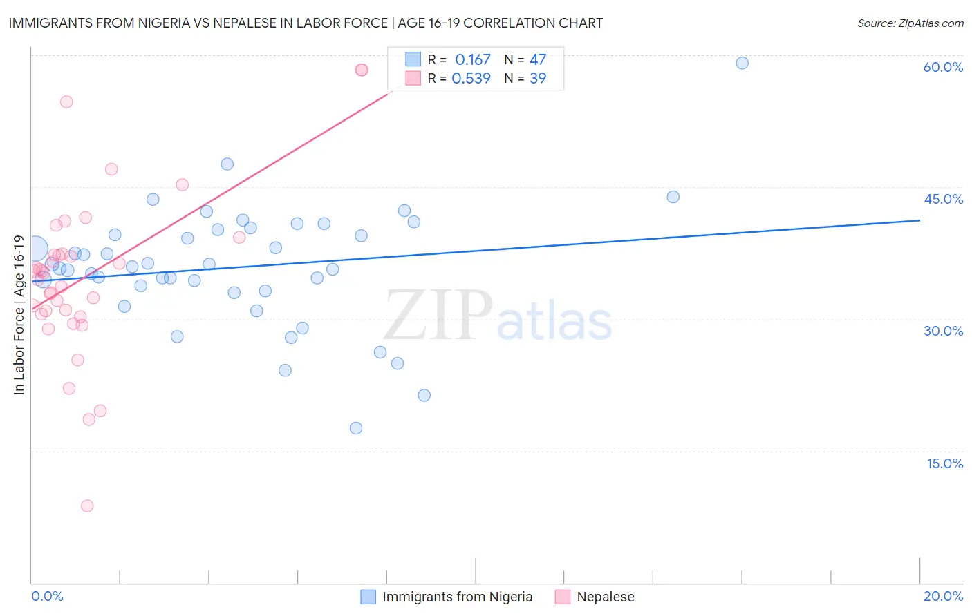 Immigrants from Nigeria vs Nepalese In Labor Force | Age 16-19
