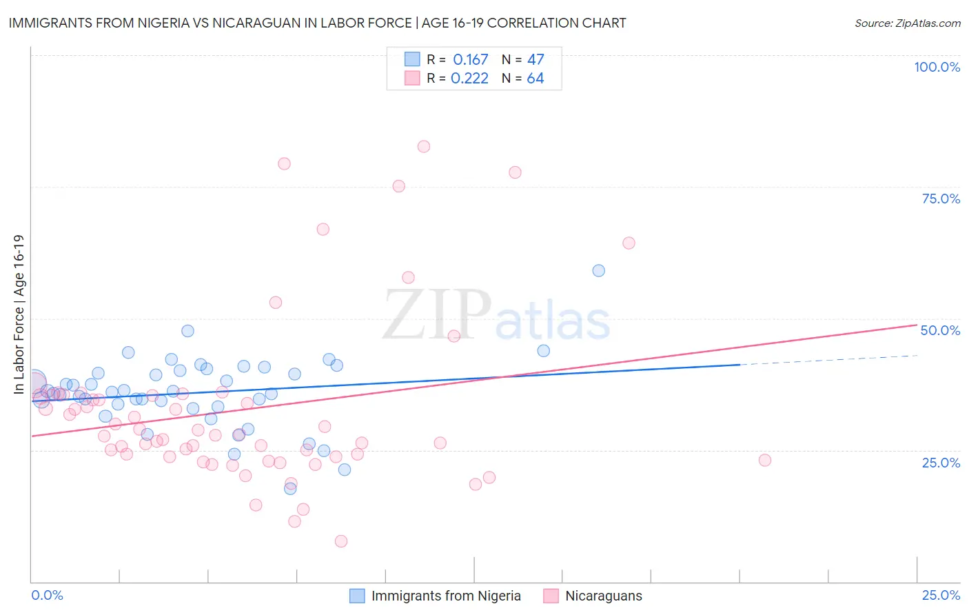 Immigrants from Nigeria vs Nicaraguan In Labor Force | Age 16-19
