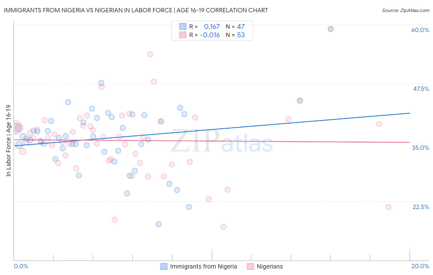 Immigrants from Nigeria vs Nigerian In Labor Force | Age 16-19