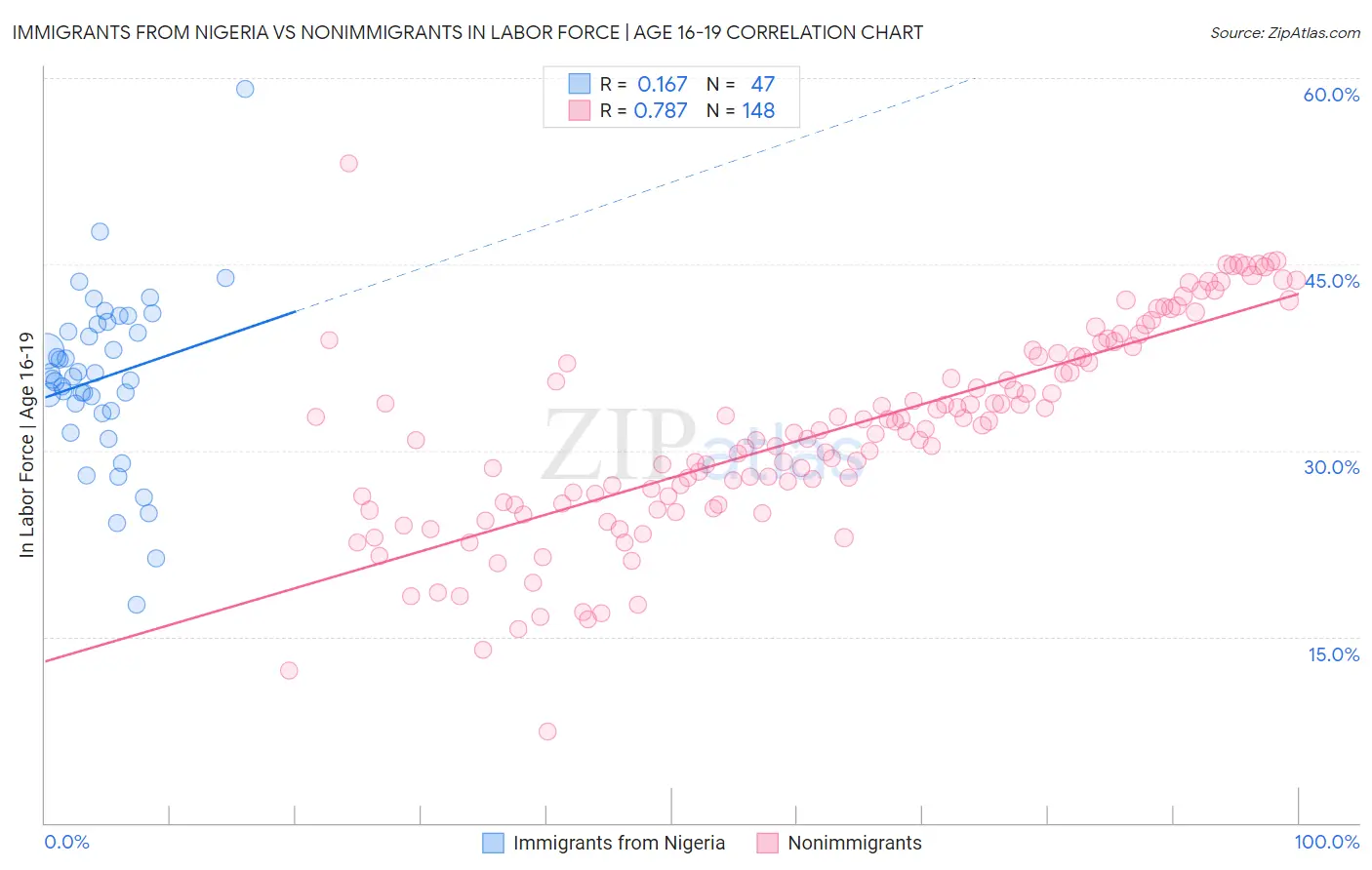 Immigrants from Nigeria vs Nonimmigrants In Labor Force | Age 16-19