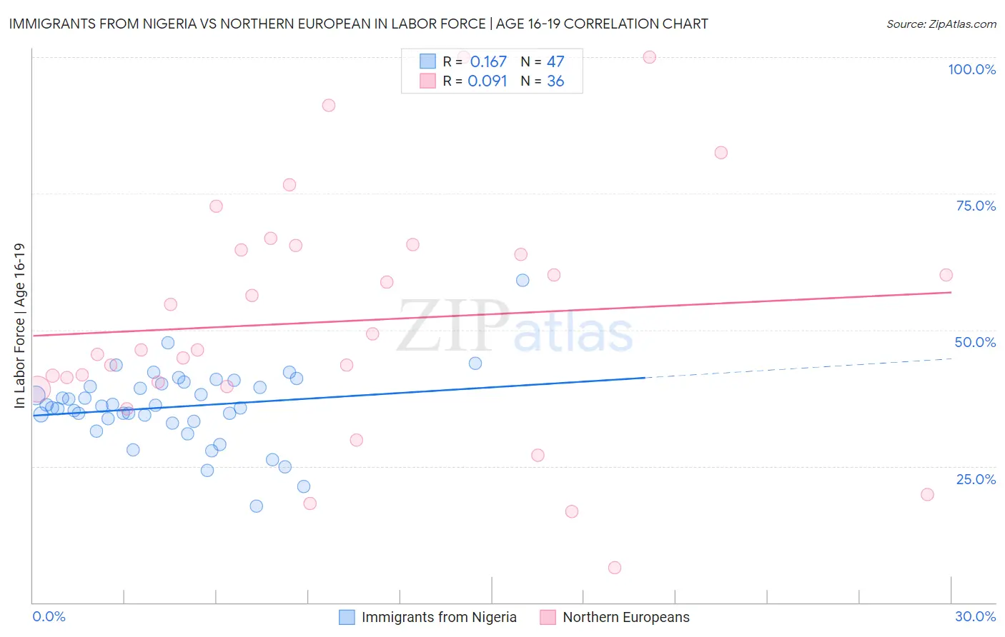 Immigrants from Nigeria vs Northern European In Labor Force | Age 16-19