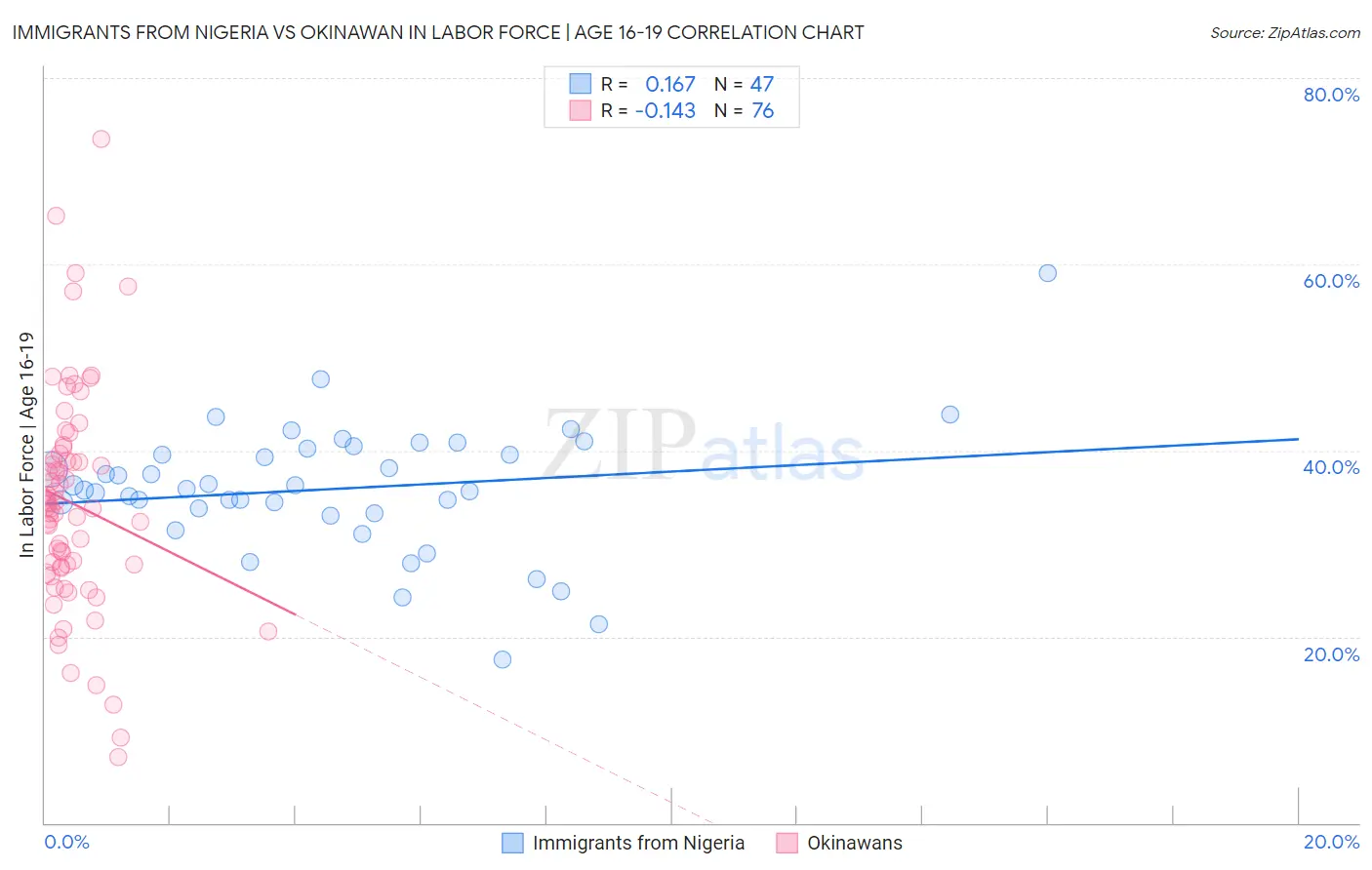 Immigrants from Nigeria vs Okinawan In Labor Force | Age 16-19