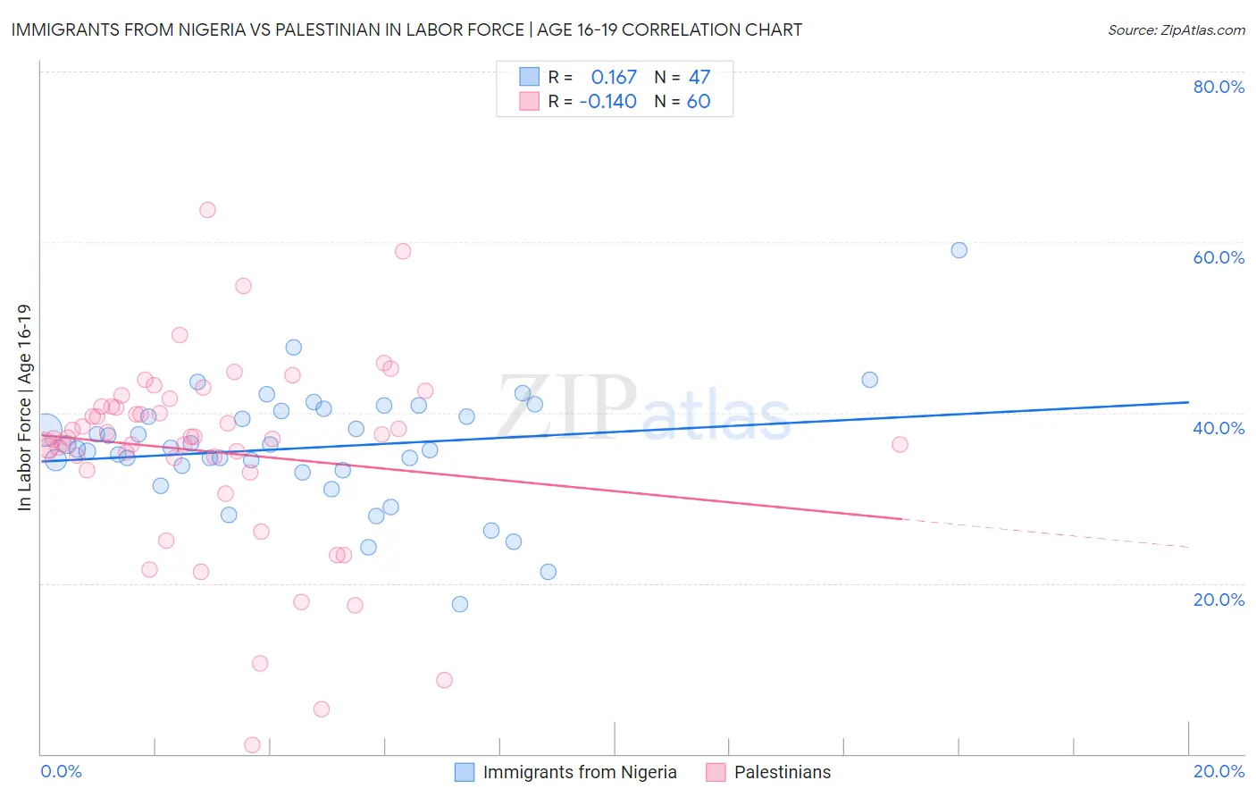 Immigrants from Nigeria vs Palestinian In Labor Force | Age 16-19