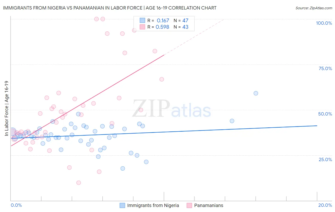 Immigrants from Nigeria vs Panamanian In Labor Force | Age 16-19