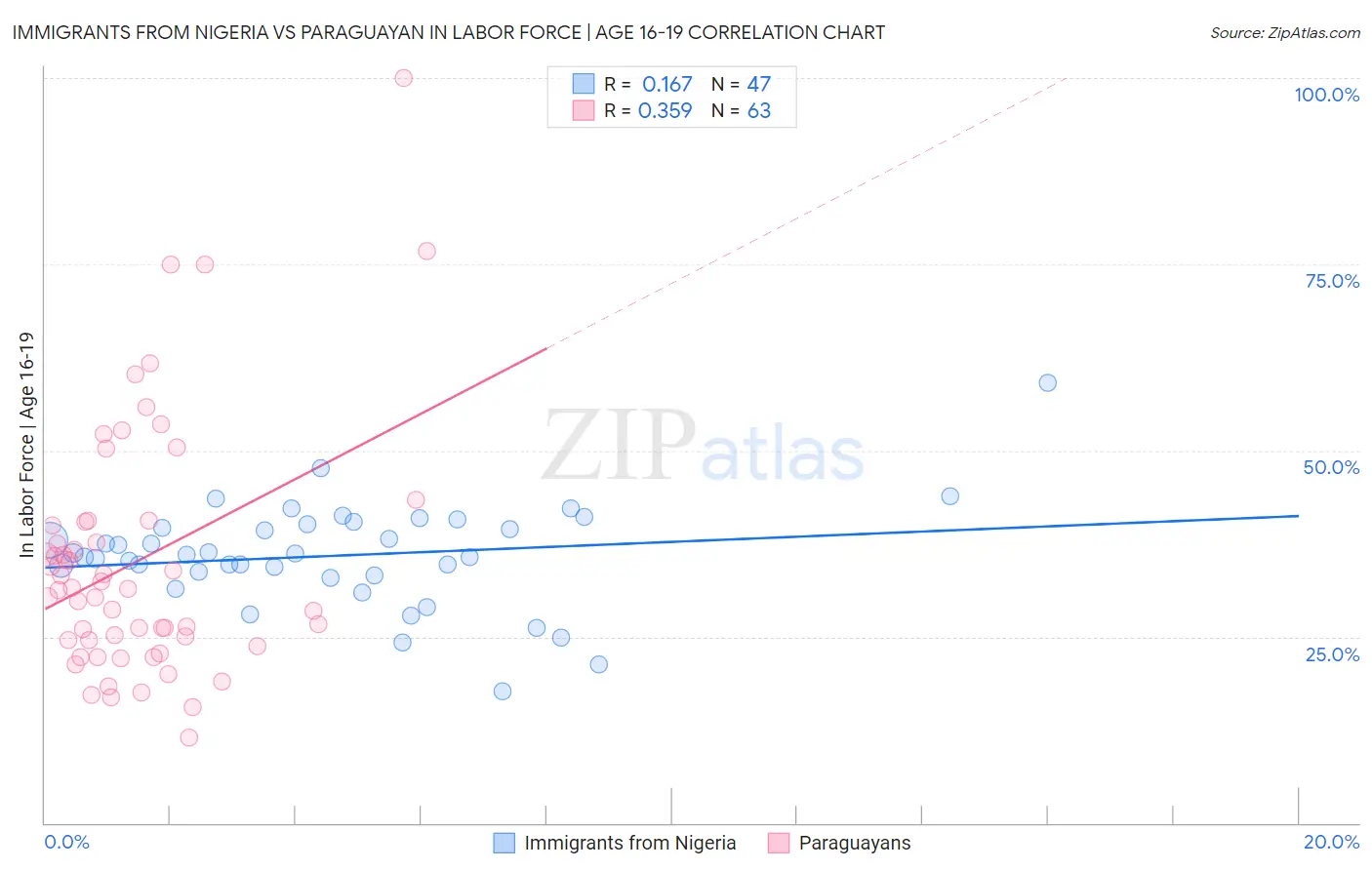 Immigrants from Nigeria vs Paraguayan In Labor Force | Age 16-19