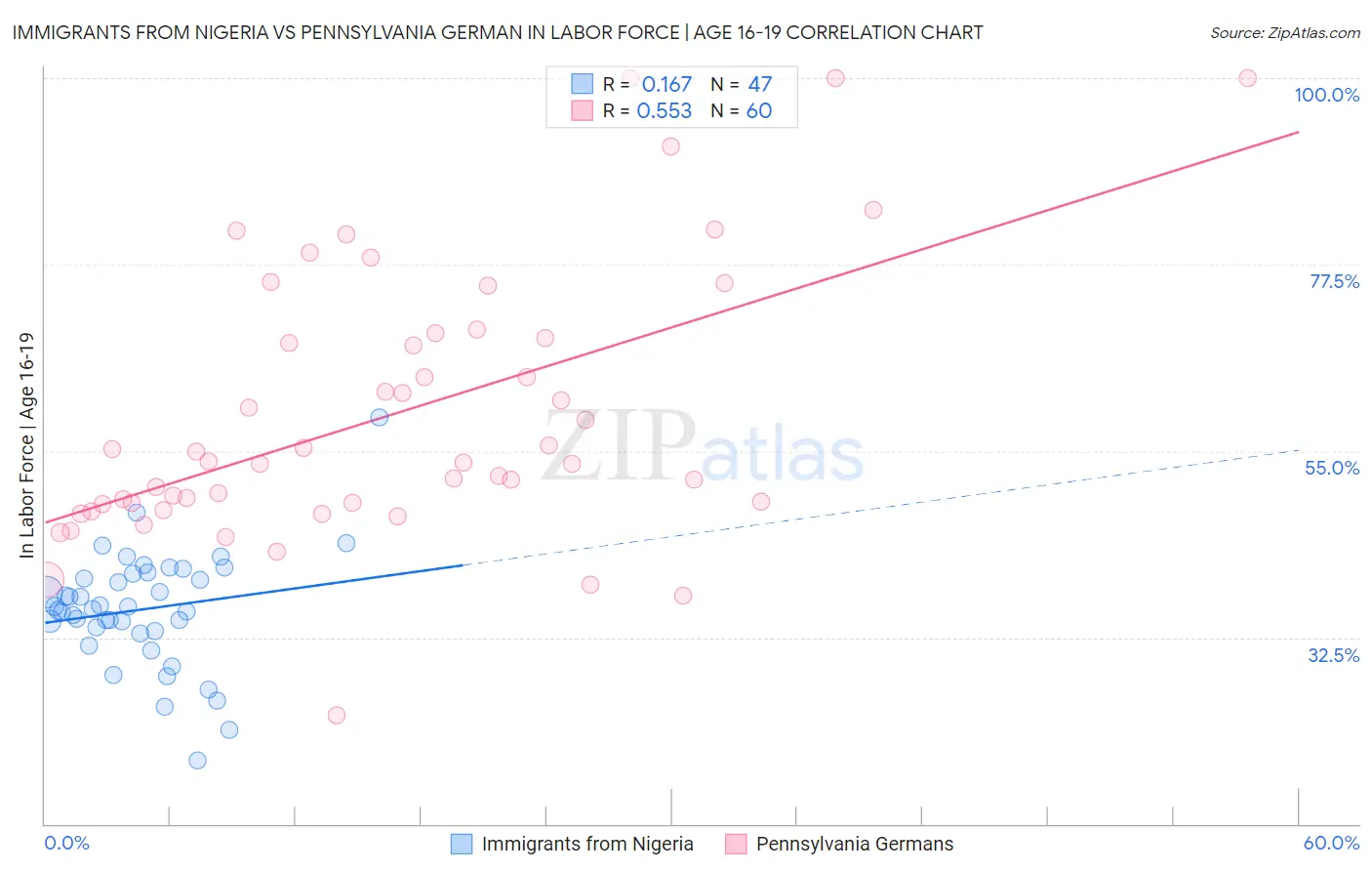 Immigrants from Nigeria vs Pennsylvania German In Labor Force | Age 16-19