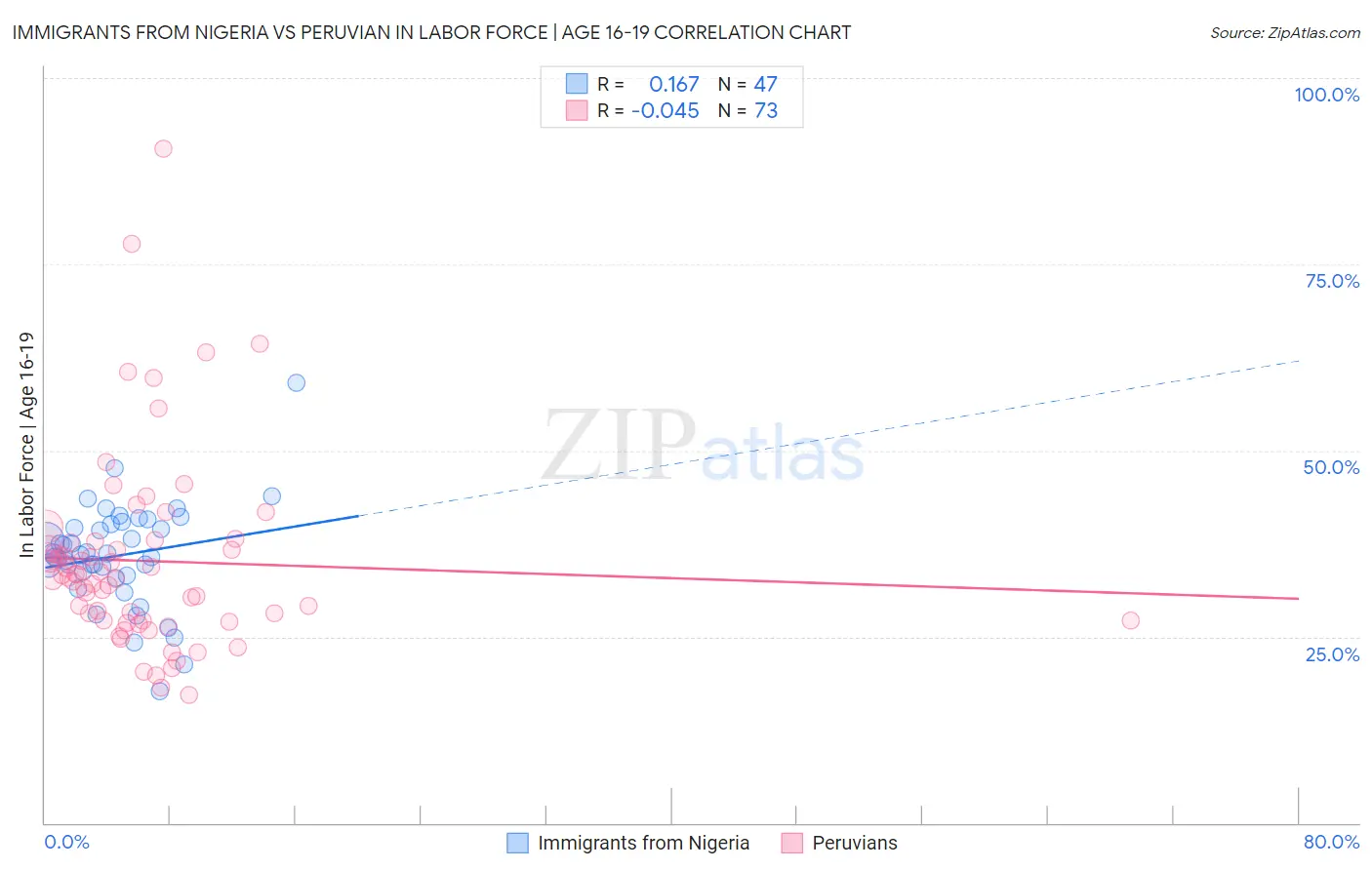 Immigrants from Nigeria vs Peruvian In Labor Force | Age 16-19