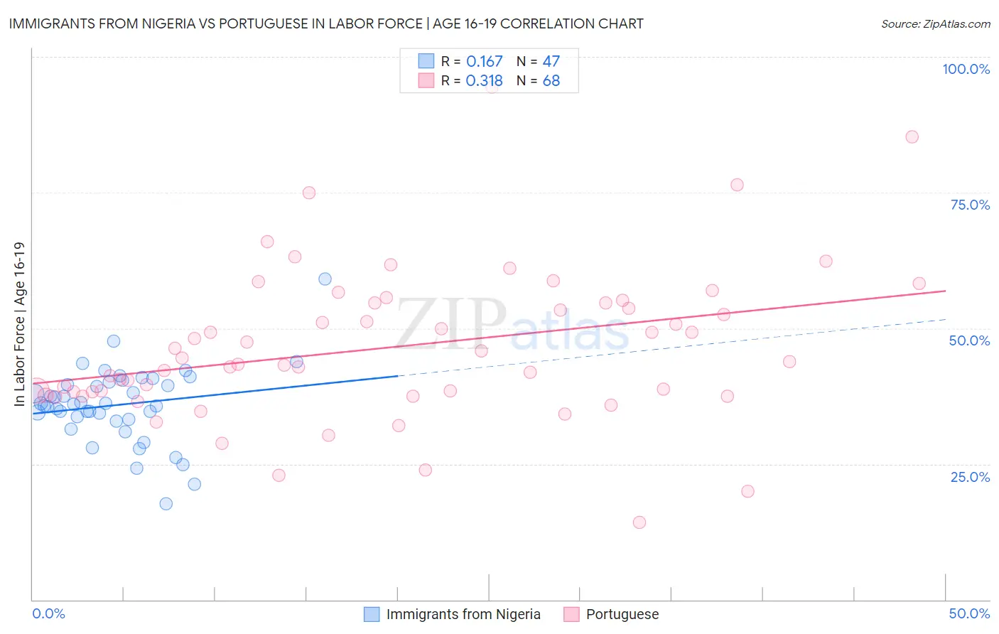 Immigrants from Nigeria vs Portuguese In Labor Force | Age 16-19