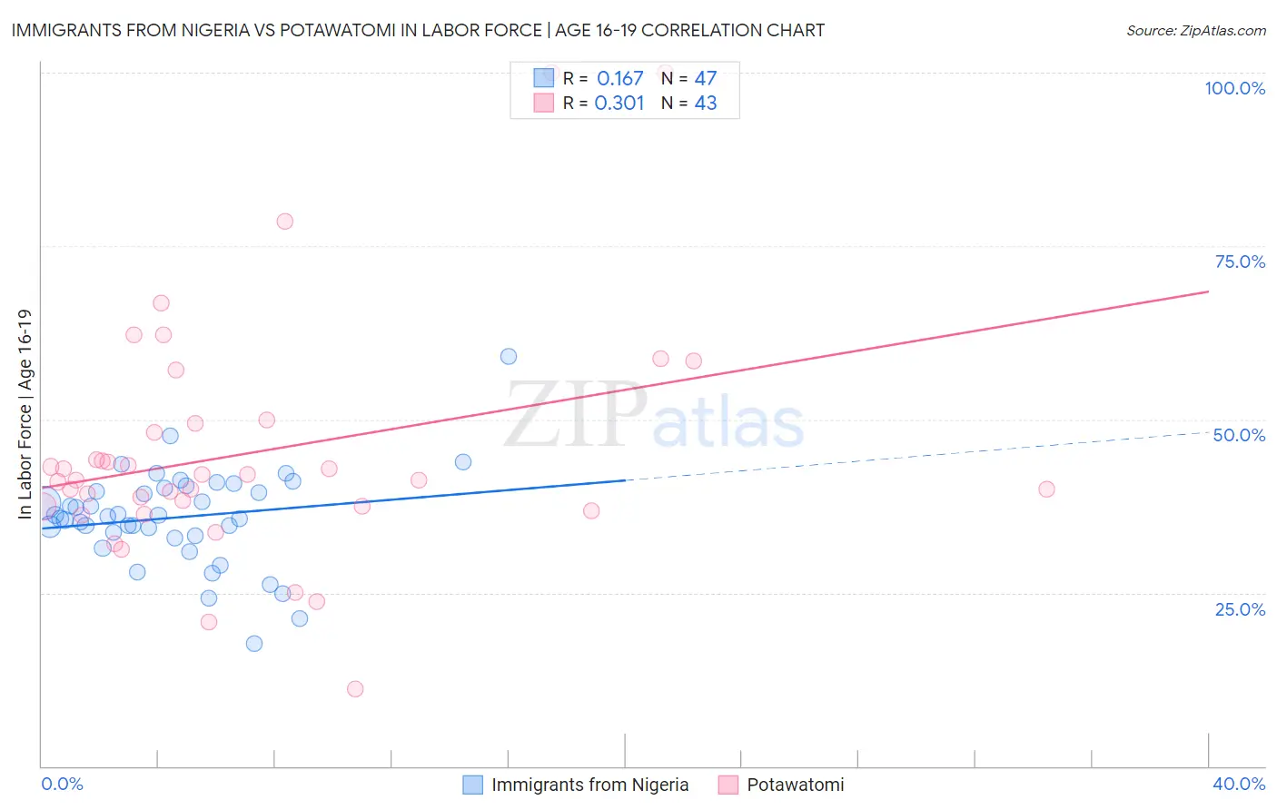 Immigrants from Nigeria vs Potawatomi In Labor Force | Age 16-19