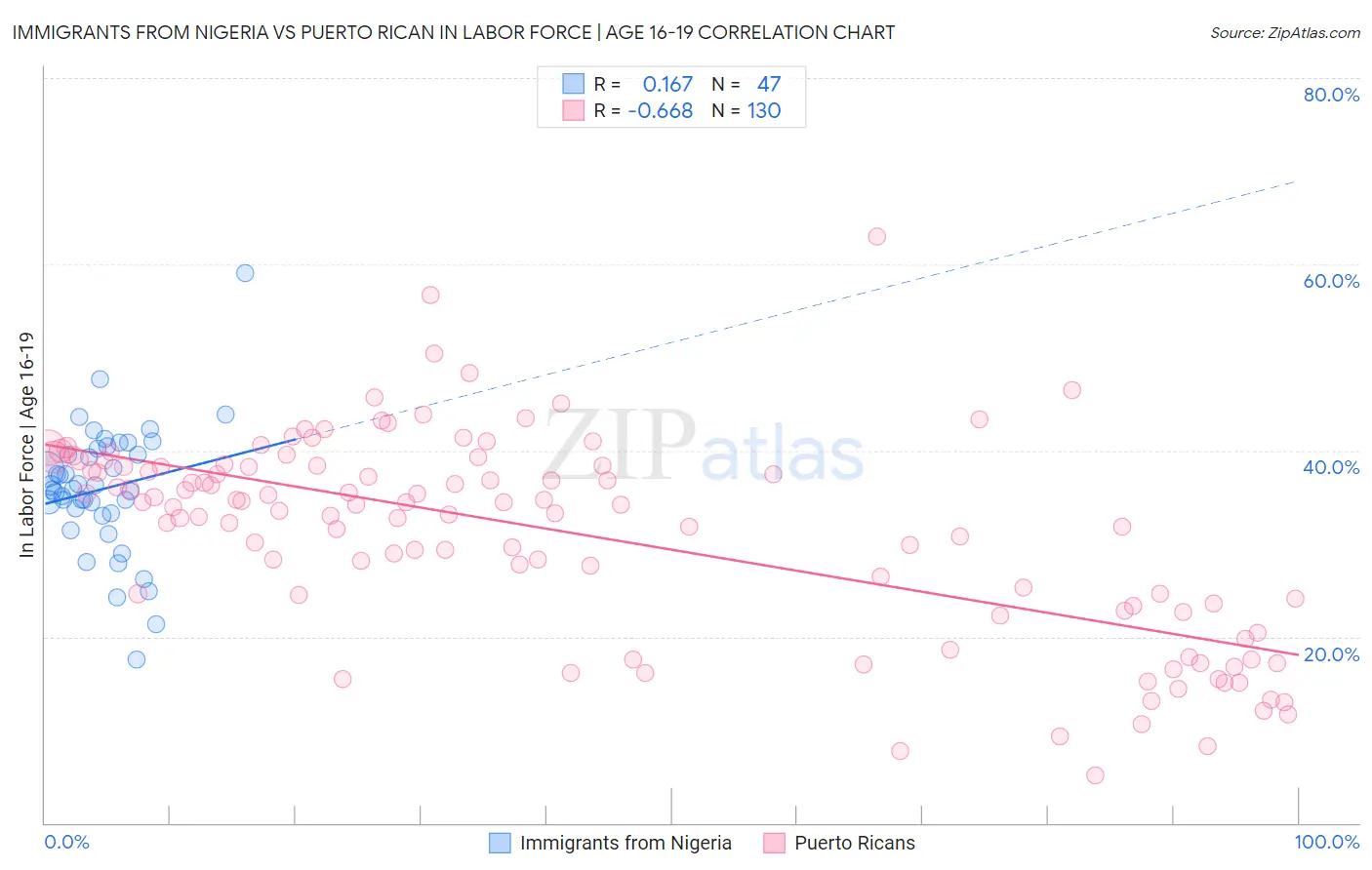 Immigrants from Nigeria vs Puerto Rican In Labor Force | Age 16-19