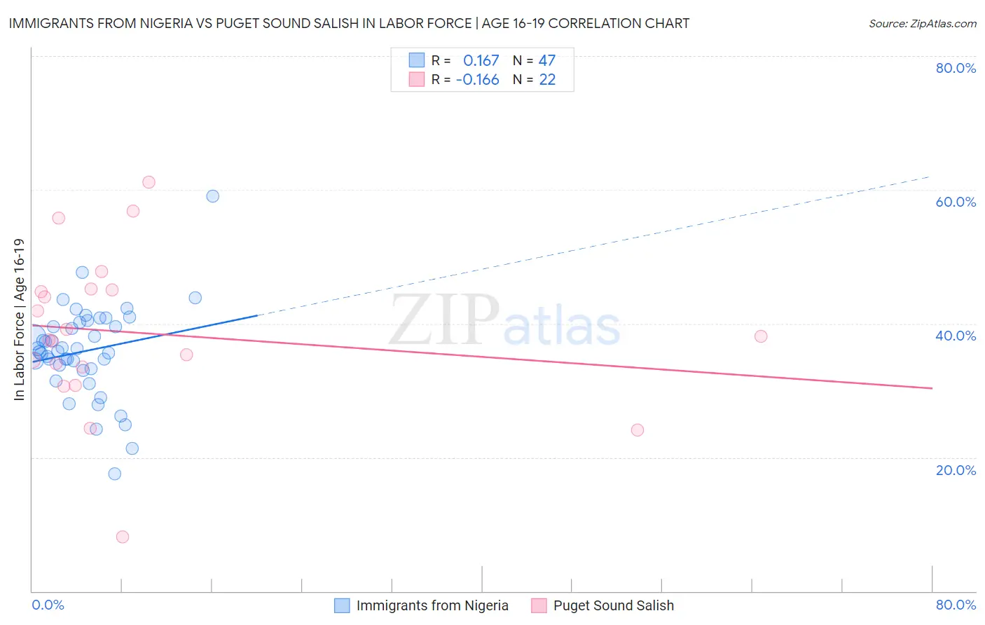 Immigrants from Nigeria vs Puget Sound Salish In Labor Force | Age 16-19