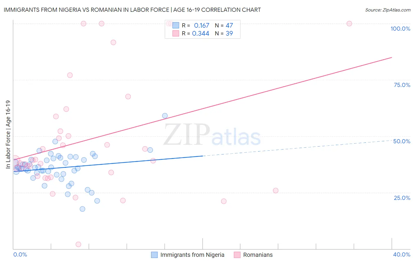 Immigrants from Nigeria vs Romanian In Labor Force | Age 16-19