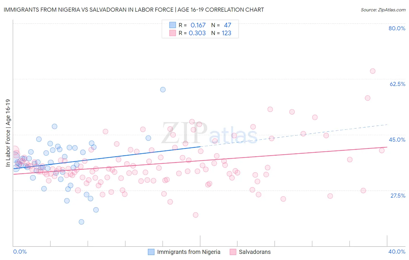 Immigrants from Nigeria vs Salvadoran In Labor Force | Age 16-19