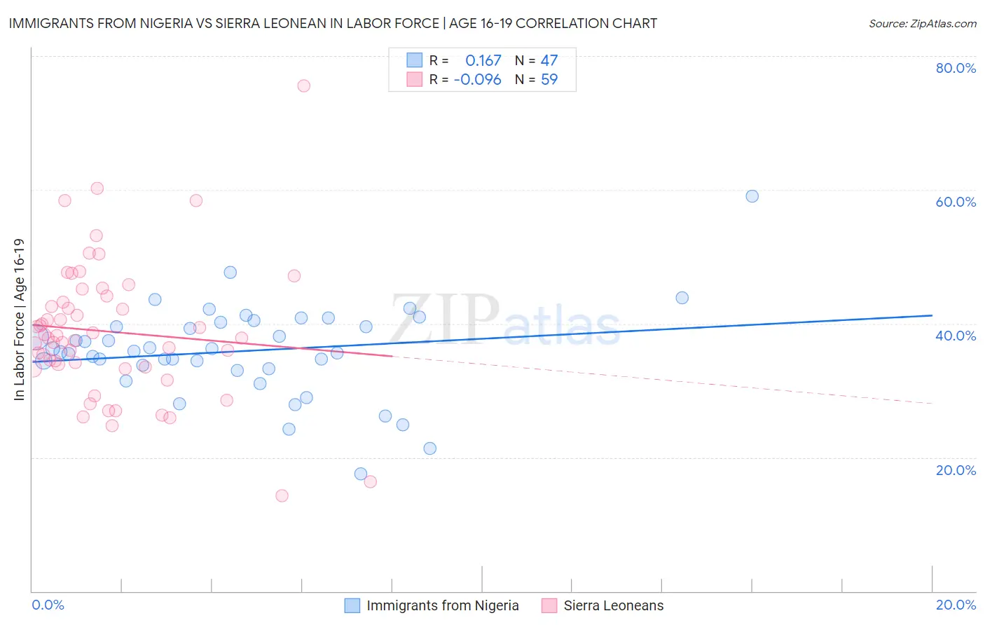 Immigrants from Nigeria vs Sierra Leonean In Labor Force | Age 16-19