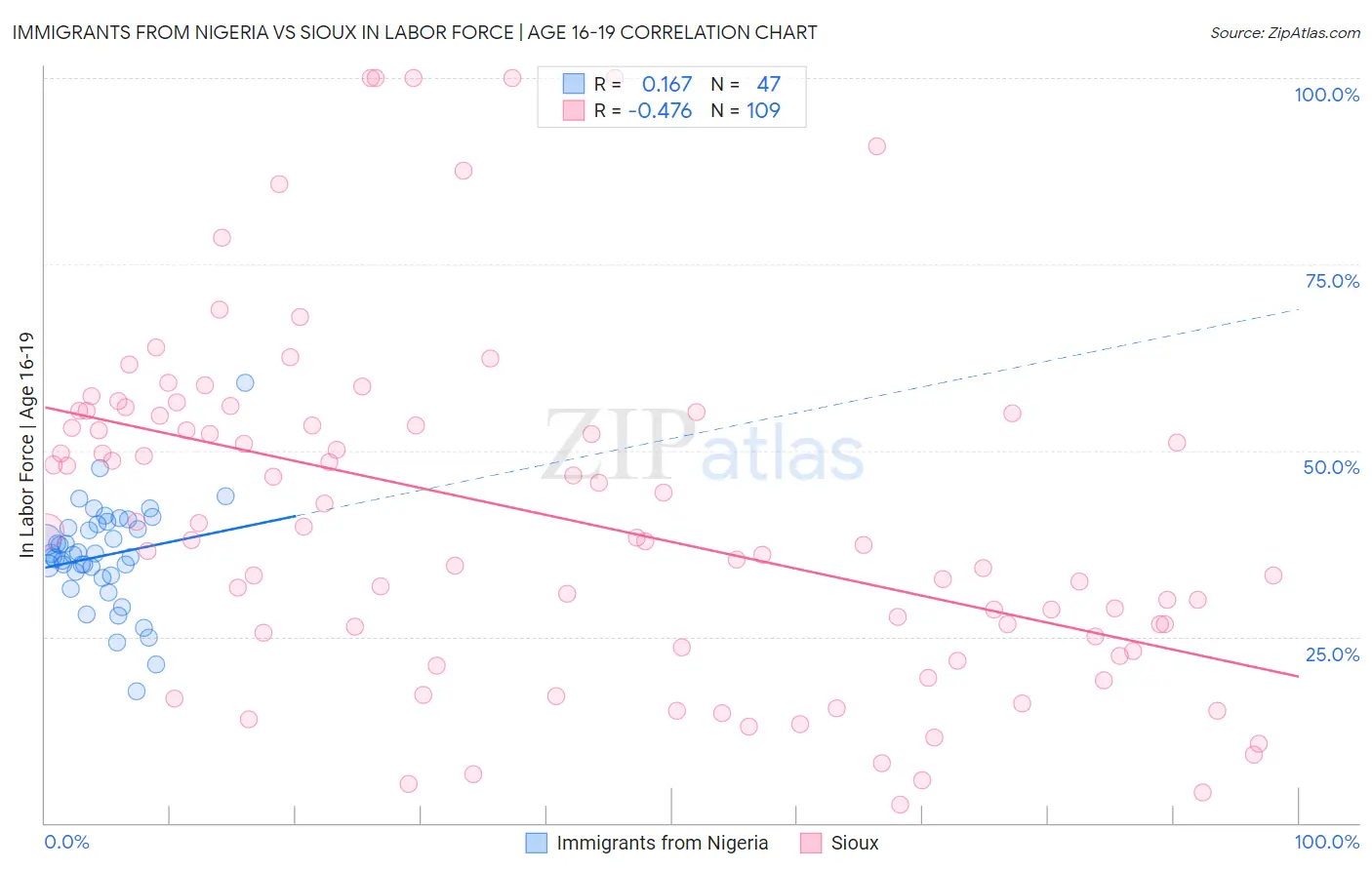 Immigrants from Nigeria vs Sioux In Labor Force | Age 16-19