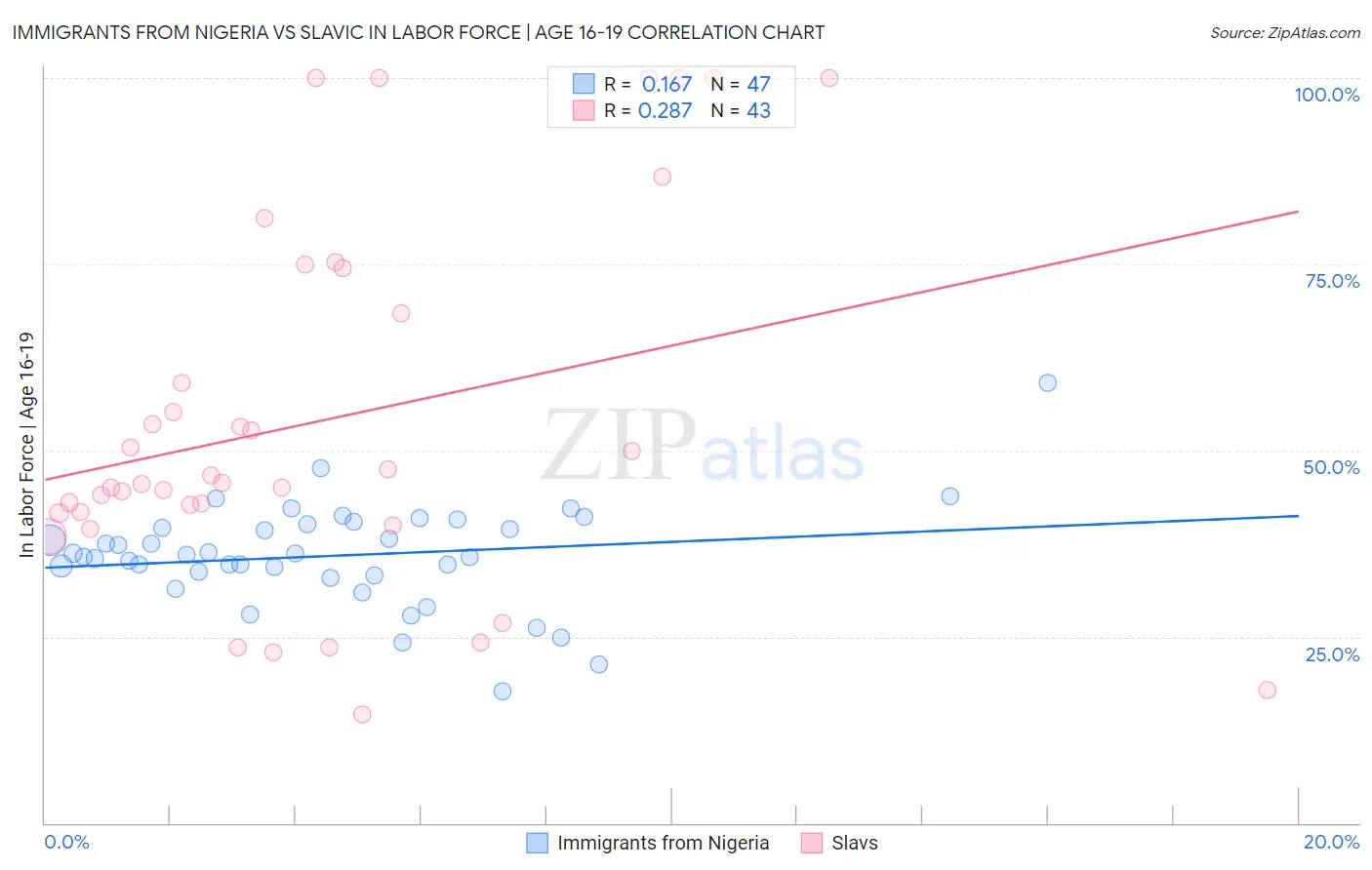 Immigrants from Nigeria vs Slavic In Labor Force | Age 16-19