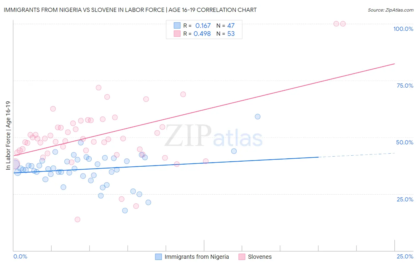 Immigrants from Nigeria vs Slovene In Labor Force | Age 16-19