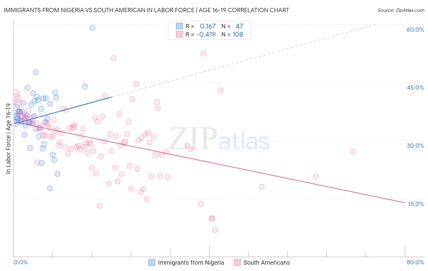 Immigrants from Nigeria vs South American In Labor Force | Age 16-19