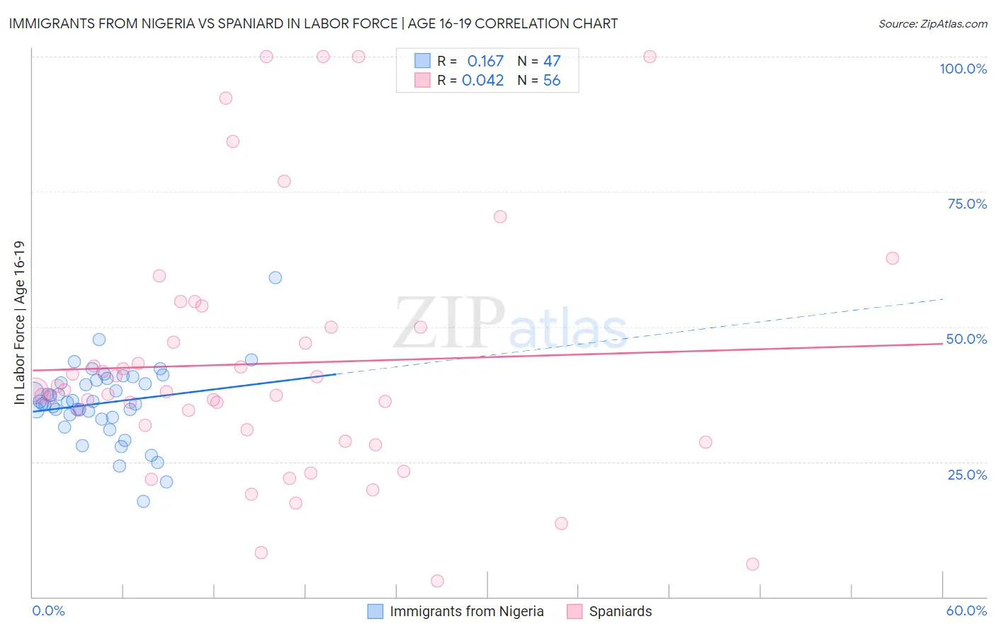 Immigrants from Nigeria vs Spaniard In Labor Force | Age 16-19
