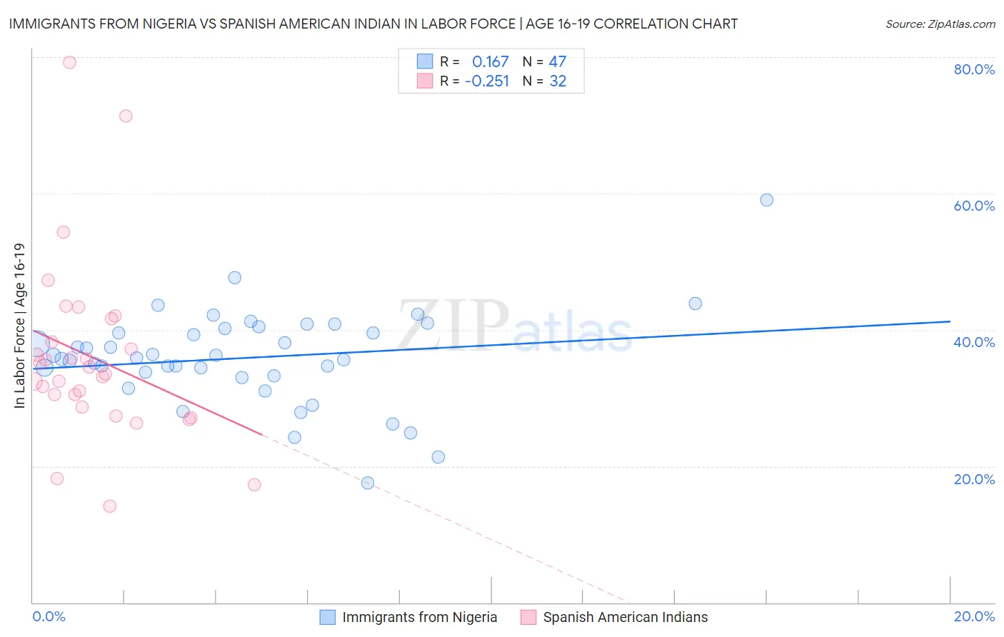 Immigrants from Nigeria vs Spanish American Indian In Labor Force | Age 16-19