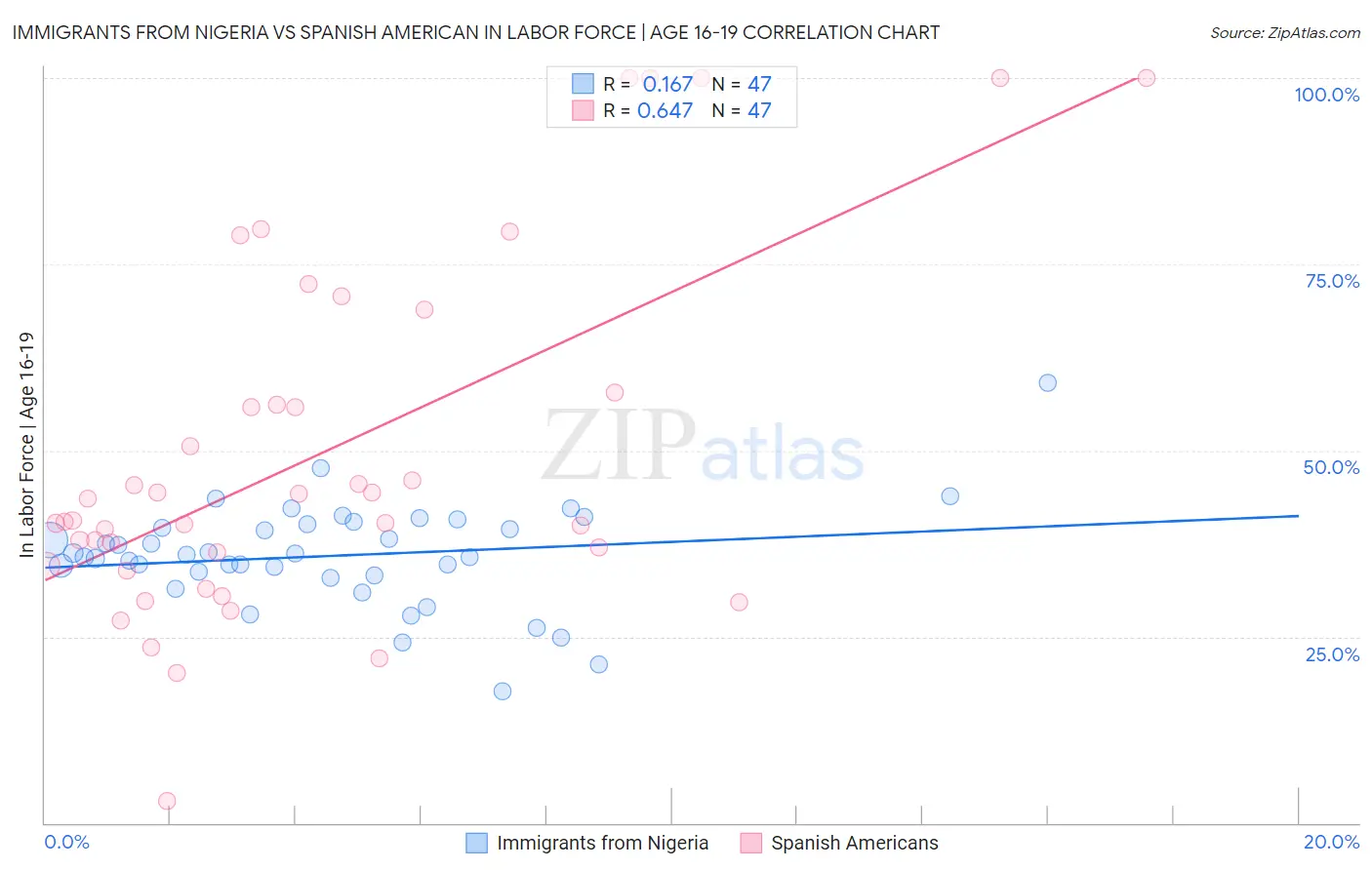 Immigrants from Nigeria vs Spanish American In Labor Force | Age 16-19