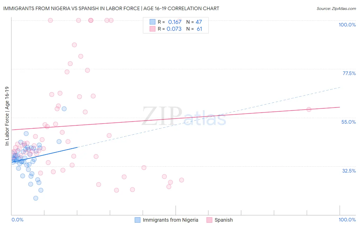 Immigrants from Nigeria vs Spanish In Labor Force | Age 16-19
