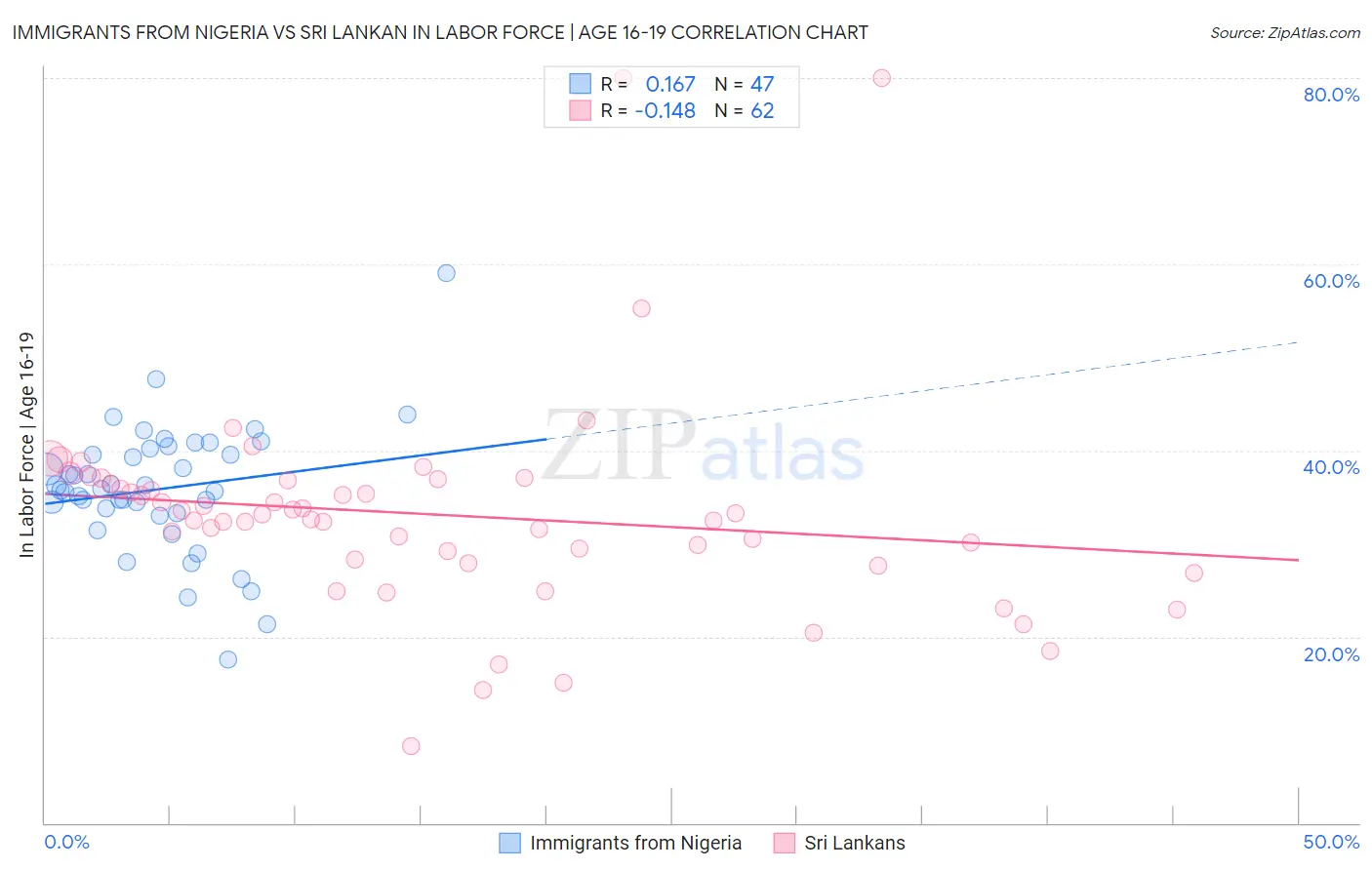 Immigrants from Nigeria vs Sri Lankan In Labor Force | Age 16-19