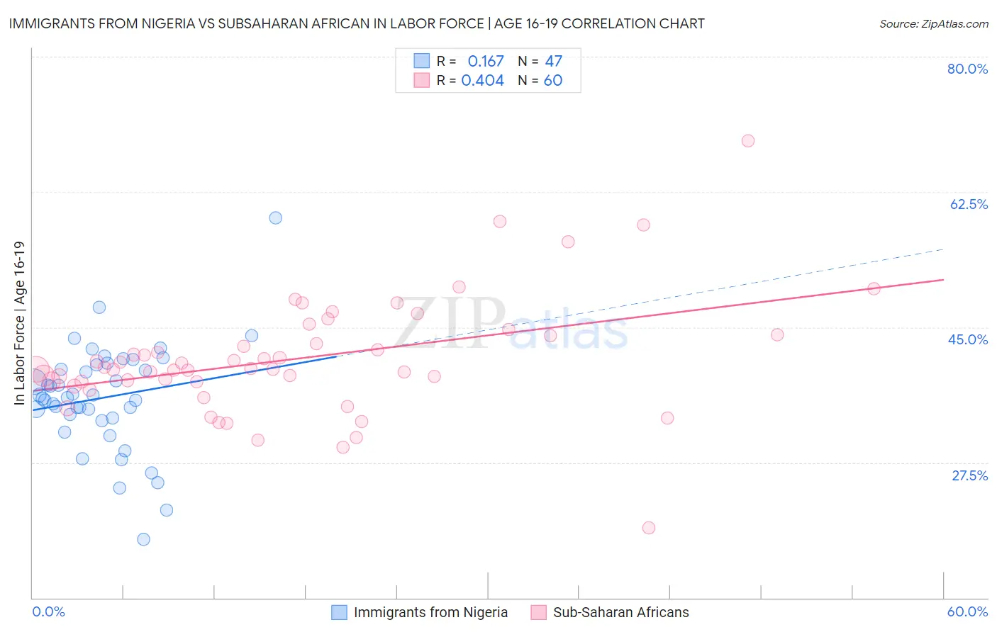 Immigrants from Nigeria vs Subsaharan African In Labor Force | Age 16-19