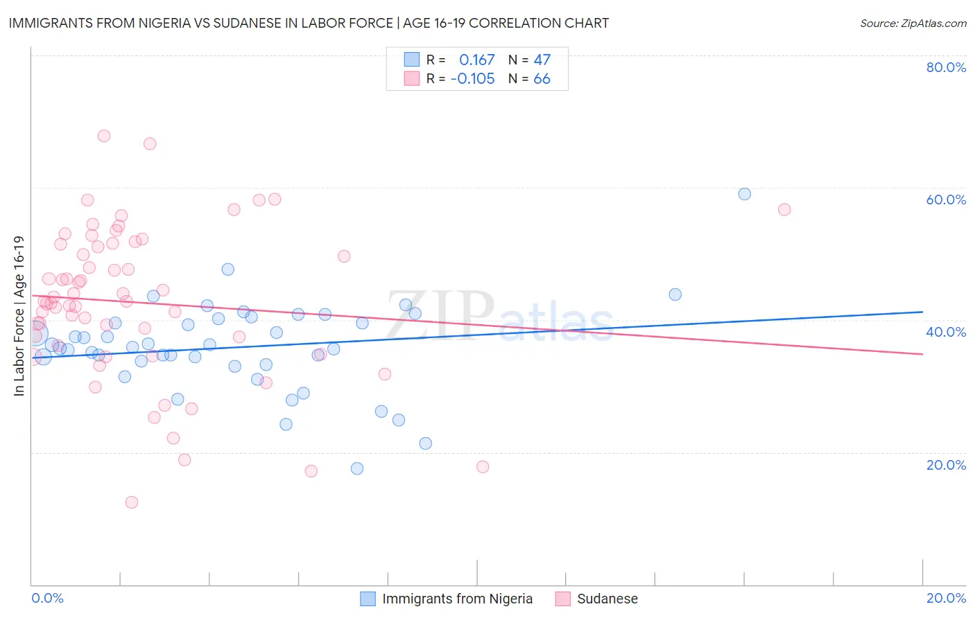 Immigrants from Nigeria vs Sudanese In Labor Force | Age 16-19