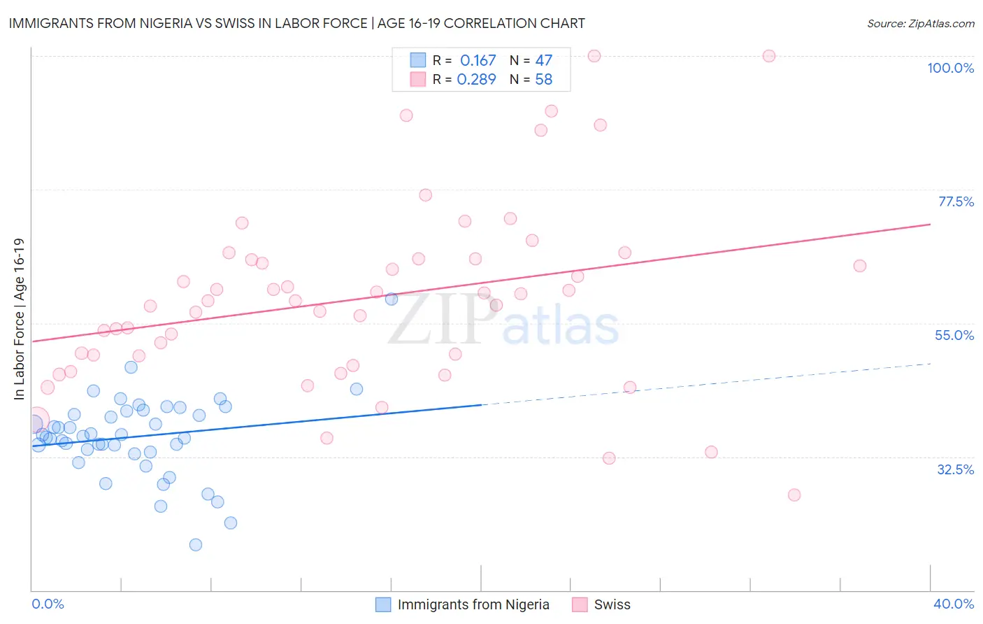 Immigrants from Nigeria vs Swiss In Labor Force | Age 16-19