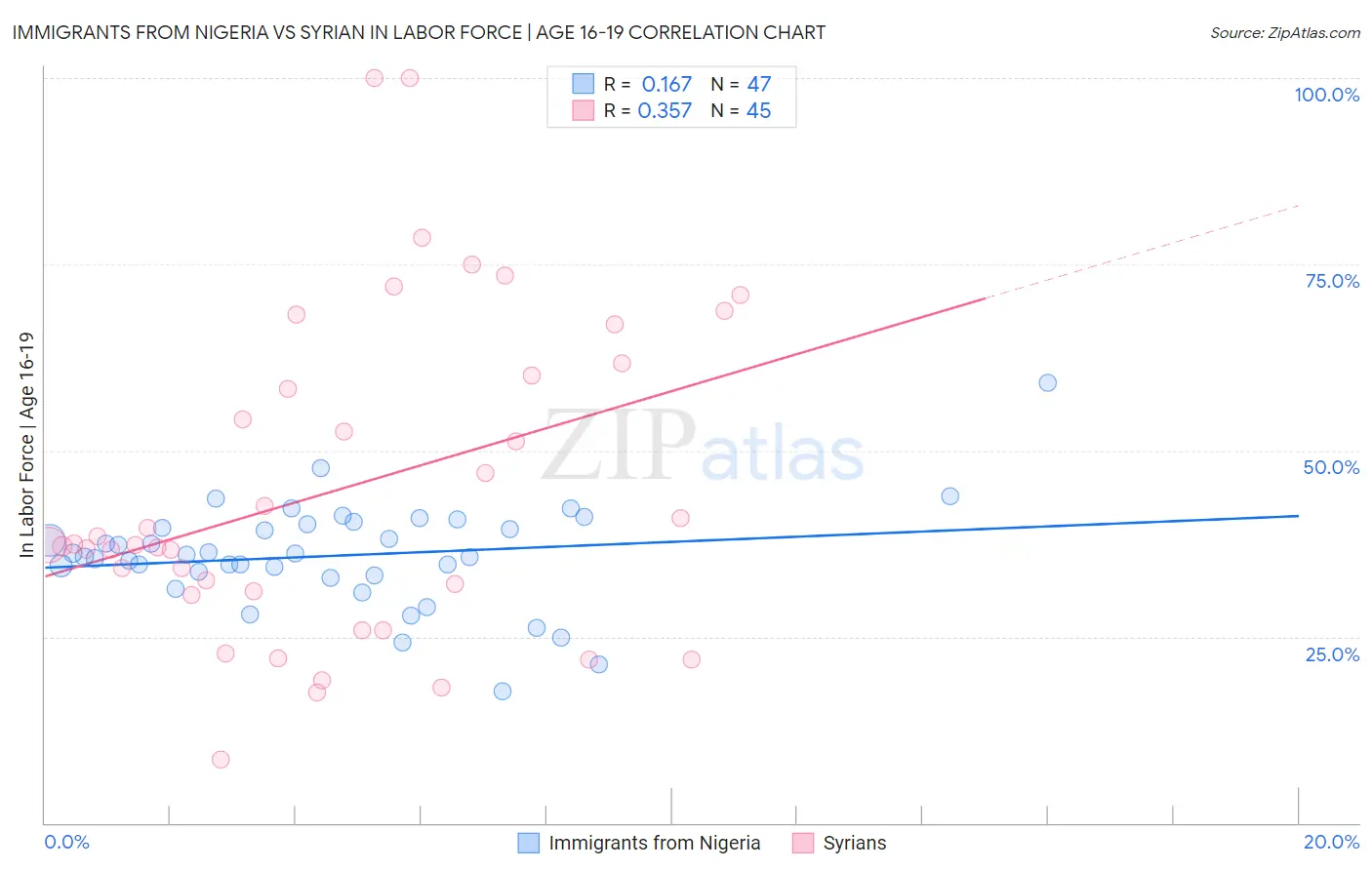 Immigrants from Nigeria vs Syrian In Labor Force | Age 16-19