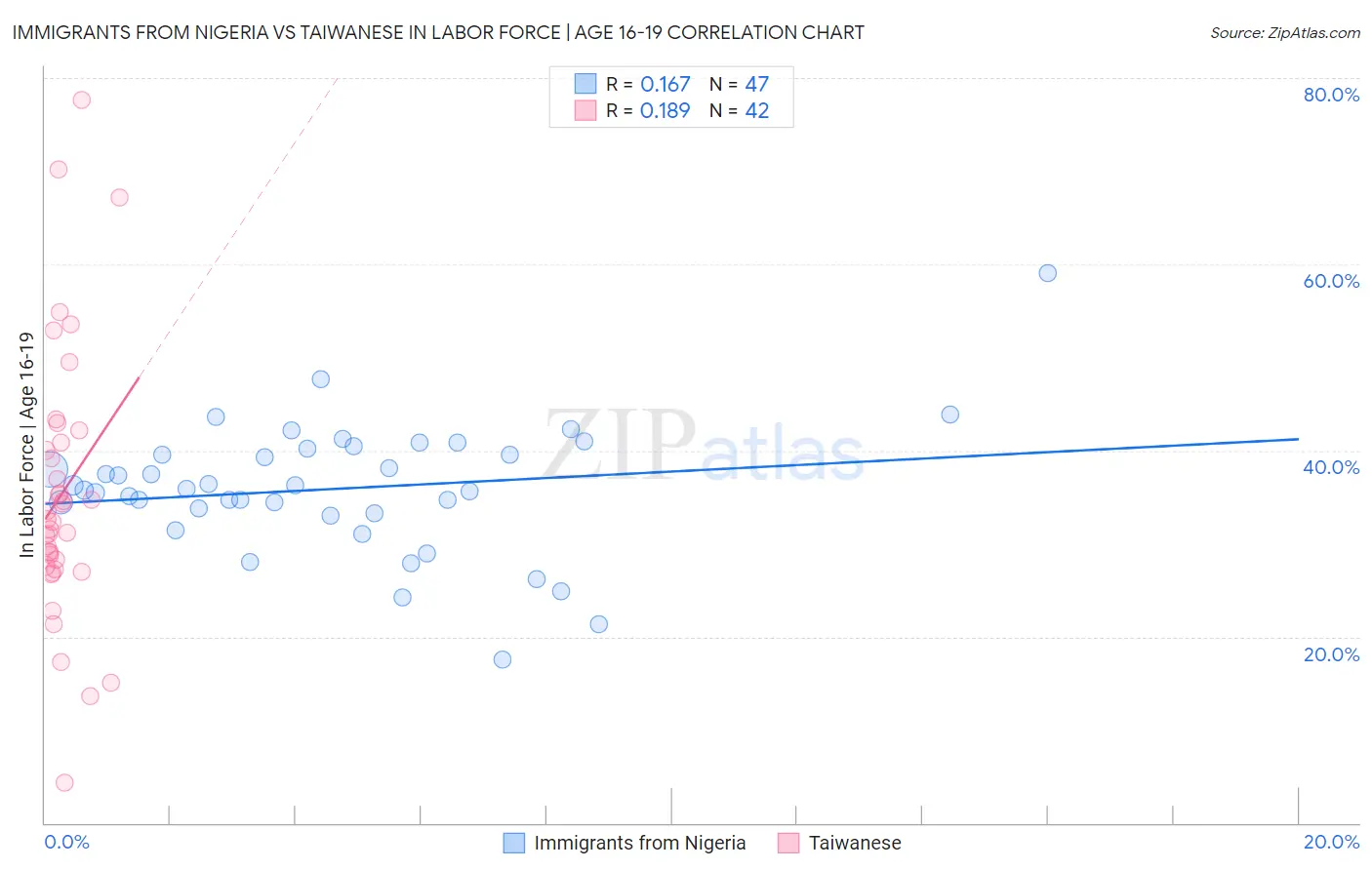 Immigrants from Nigeria vs Taiwanese In Labor Force | Age 16-19