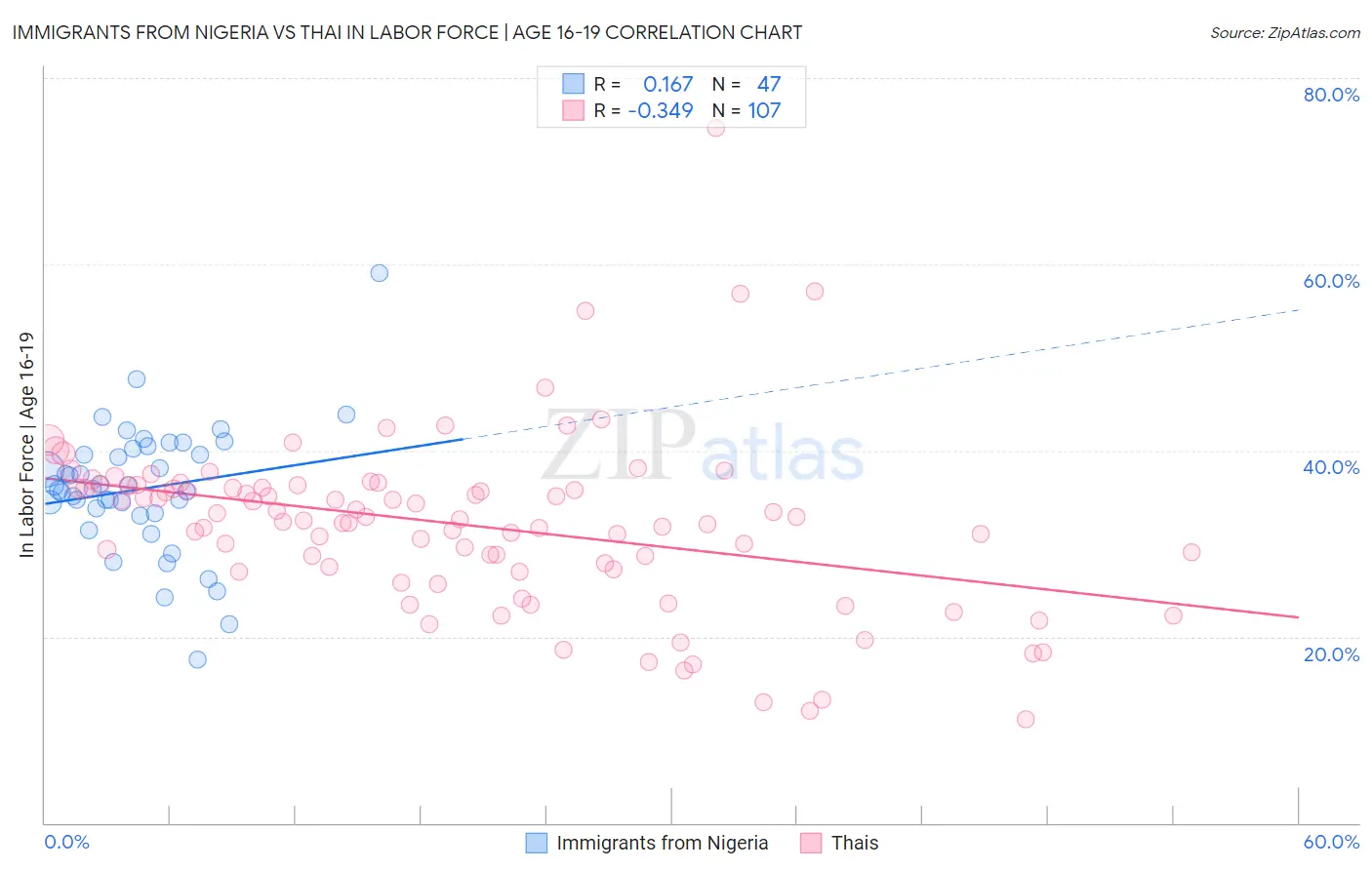 Immigrants from Nigeria vs Thai In Labor Force | Age 16-19