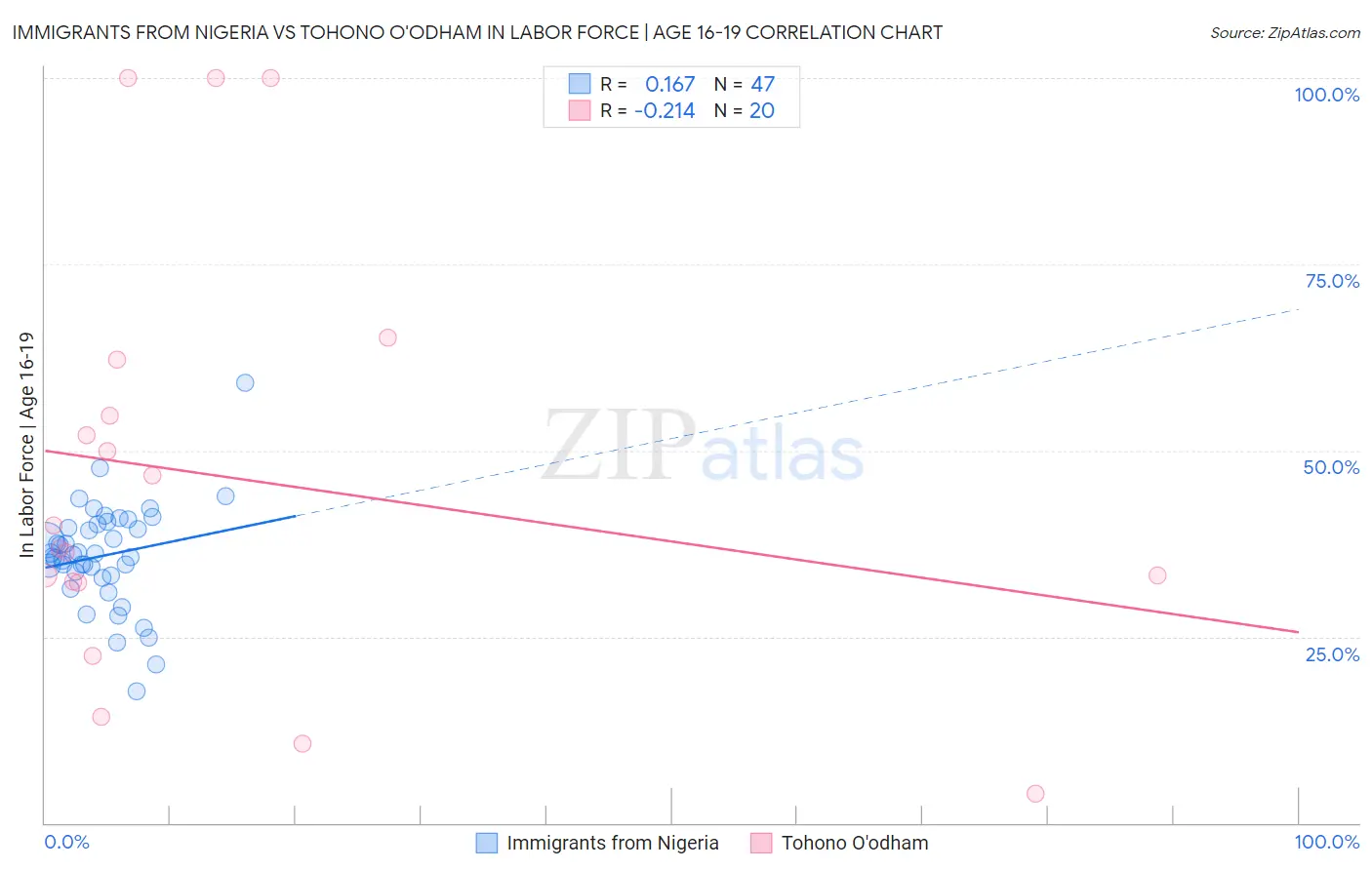 Immigrants from Nigeria vs Tohono O'odham In Labor Force | Age 16-19