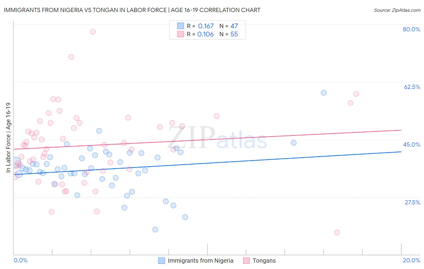 Immigrants from Nigeria vs Tongan In Labor Force | Age 16-19