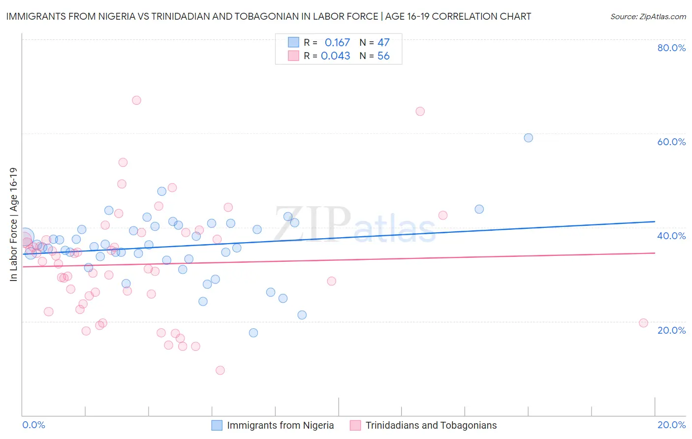 Immigrants from Nigeria vs Trinidadian and Tobagonian In Labor Force | Age 16-19