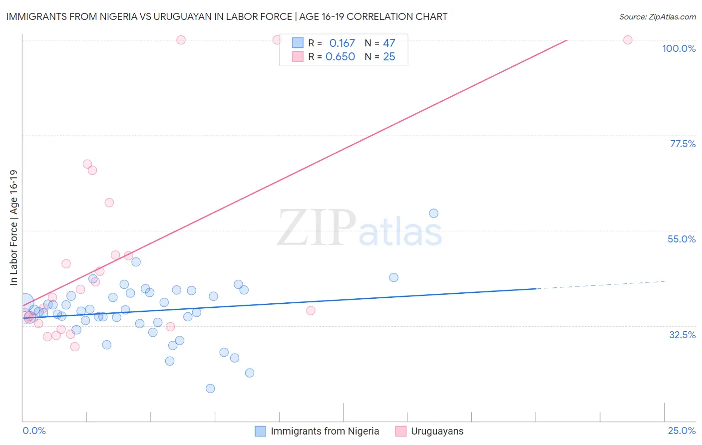 Immigrants from Nigeria vs Uruguayan In Labor Force | Age 16-19