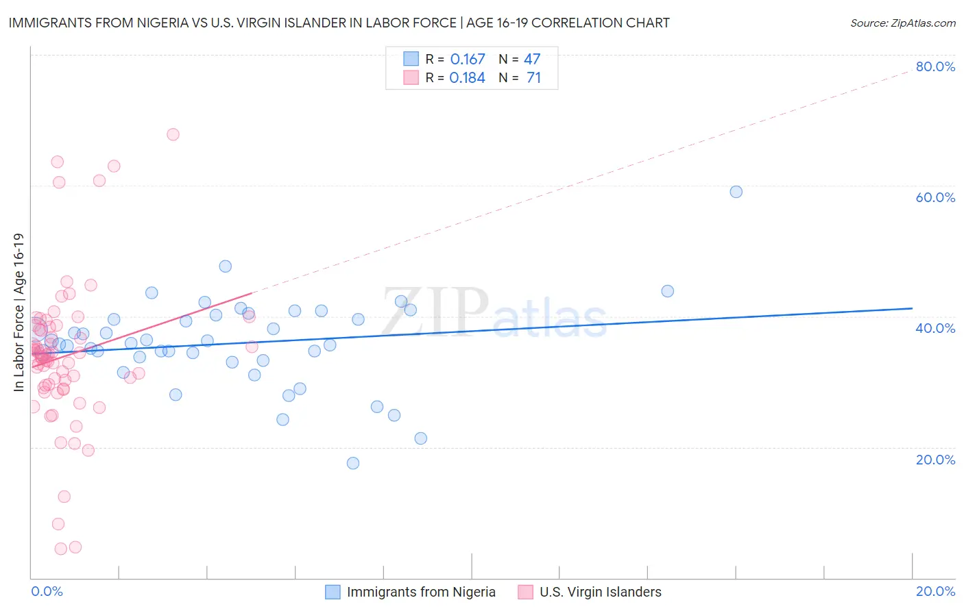 Immigrants from Nigeria vs U.S. Virgin Islander In Labor Force | Age 16-19